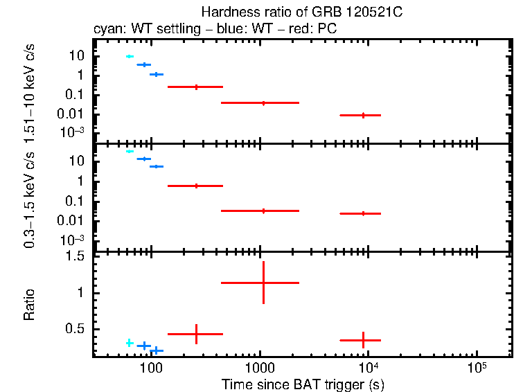 Hardness ratio of GRB 120521C