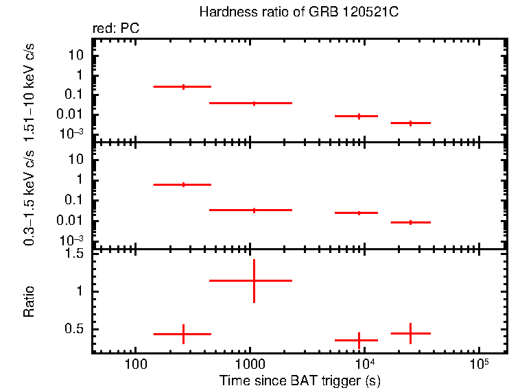 Hardness ratio of GRB 120521C