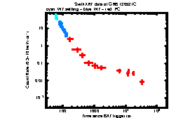 XRT Light curve of GRB 120521C