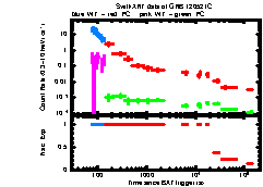 XRT Light curve of GRB 120521C