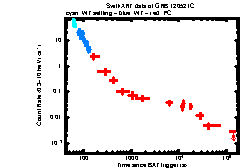 XRT Light curve of GRB 120521C