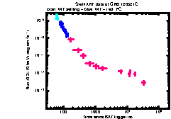 XRT Light curve of GRB 120521C