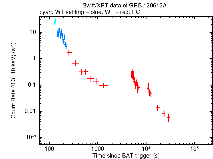 Light curve of GRB 120612A