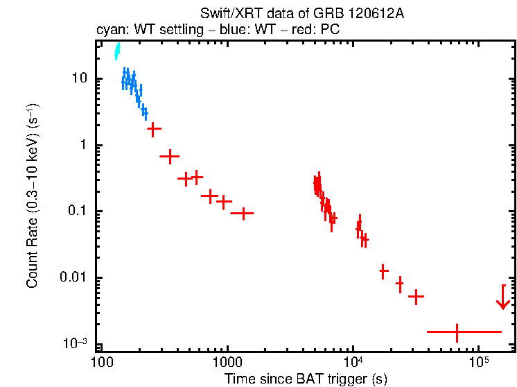 Light curve of GRB 120612A