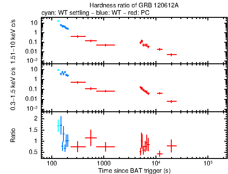 Hardness ratio of GRB 120612A