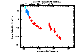 XRT Light curve of GRB 120612A