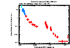 XRT Light curve of GRB 120612A
