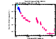 XRT Light curve of GRB 120612A