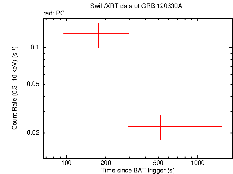 Light curve of GRB 120630A