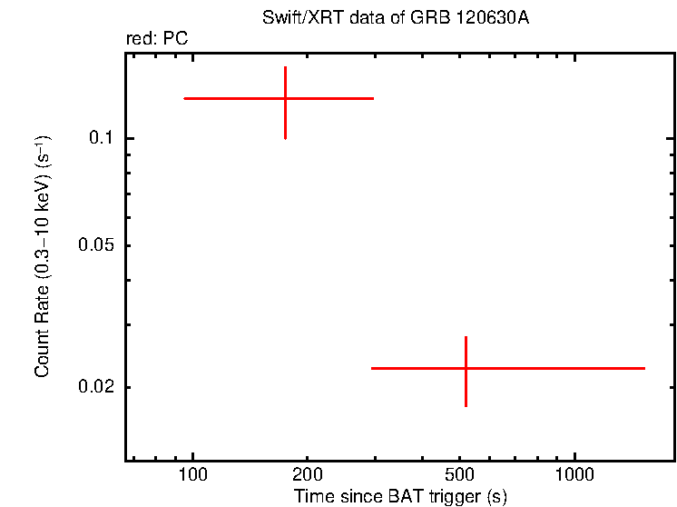 Light curve of GRB 120630A