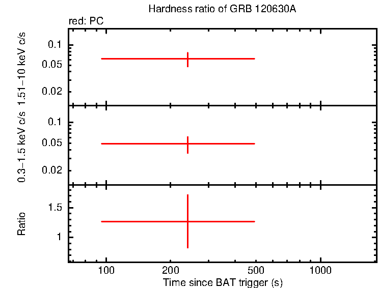 Hardness ratio of GRB 120630A