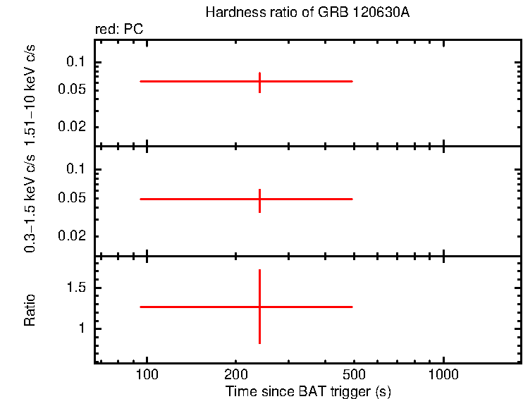 Hardness ratio of GRB 120630A
