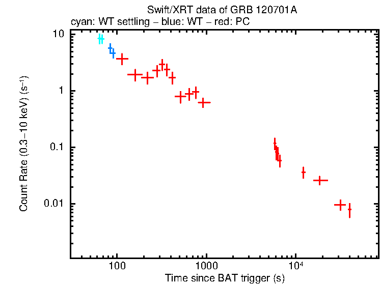 Light curve of GRB 120701A