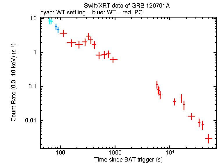 Light curve of GRB 120701A