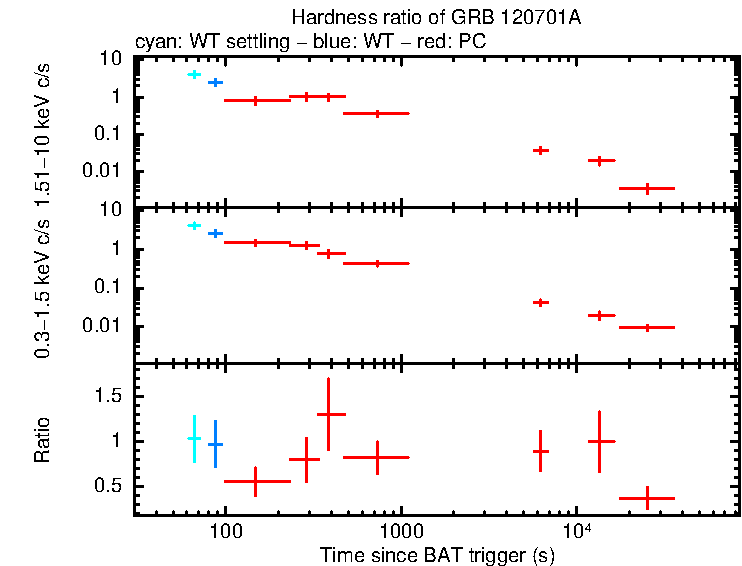 Hardness ratio of GRB 120701A