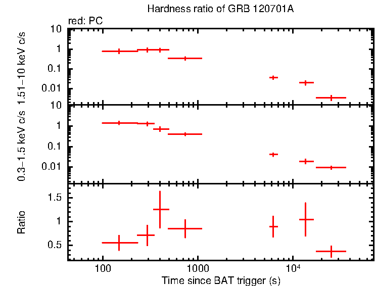 Hardness ratio of GRB 120701A