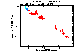 XRT Light curve of GRB 120701A