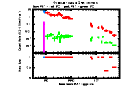 XRT Light curve of GRB 120701A