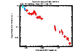 XRT Light curve of GRB 120701A