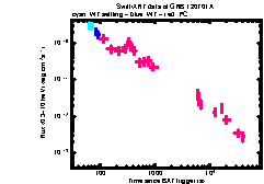 XRT Light curve of GRB 120701A