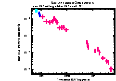 XRT Light curve of GRB 120701A