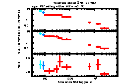 XRT Light curve of GRB 120701A