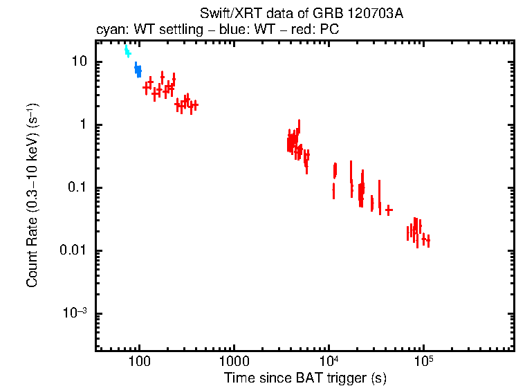 Light curve of GRB 120703A