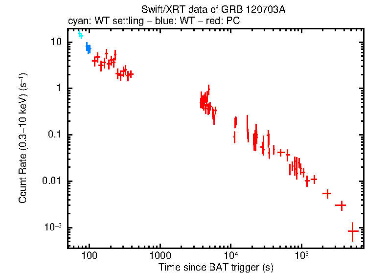 Light curve of GRB 120703A