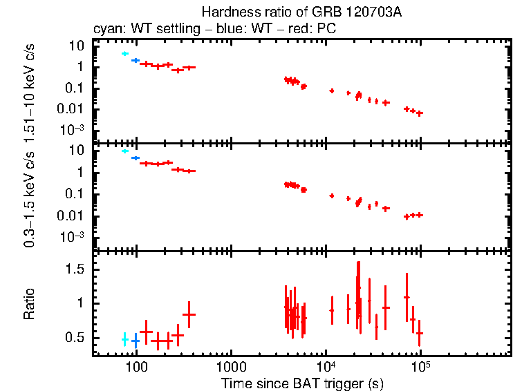 Hardness ratio of GRB 120703A