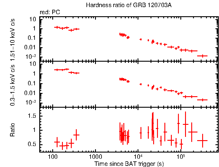 Hardness ratio of GRB 120703A