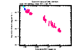 XRT Light curve of GRB 120703A