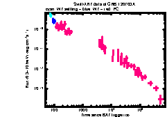 XRT Light curve of GRB 120703A