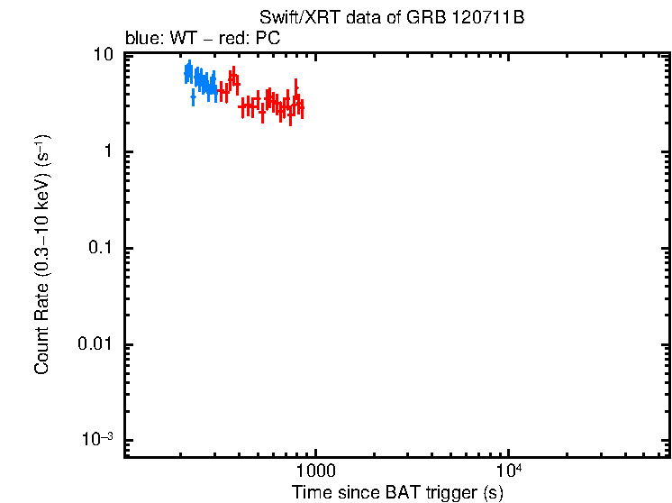 Light curve of GRB 120711B