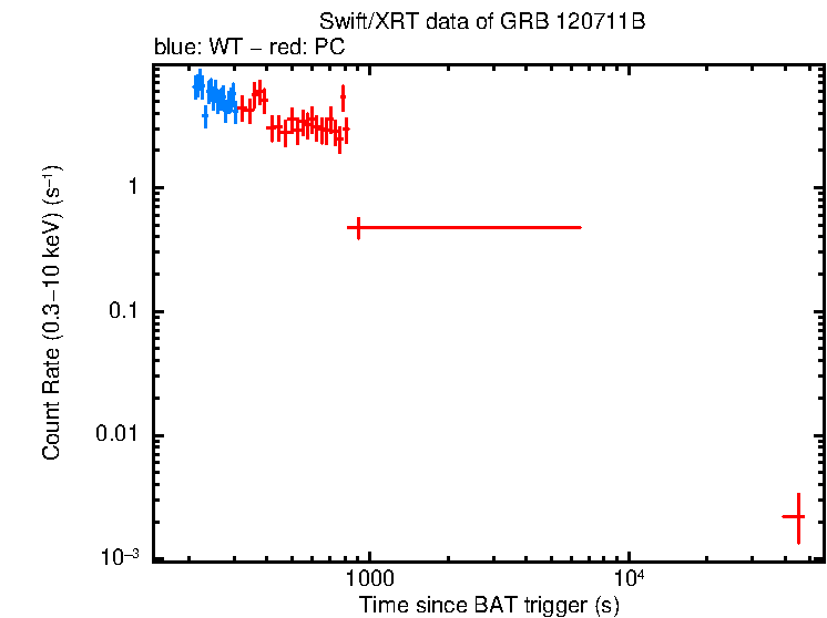 Light curve of GRB 120711B