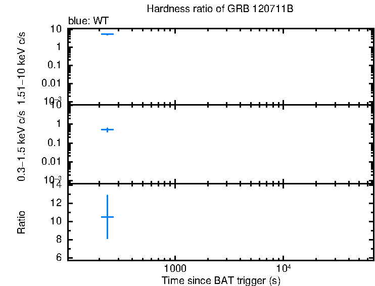 Hardness ratio of GRB 120711B