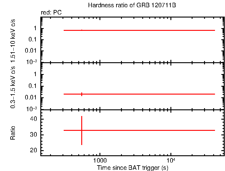 Hardness ratio of GRB 120711B