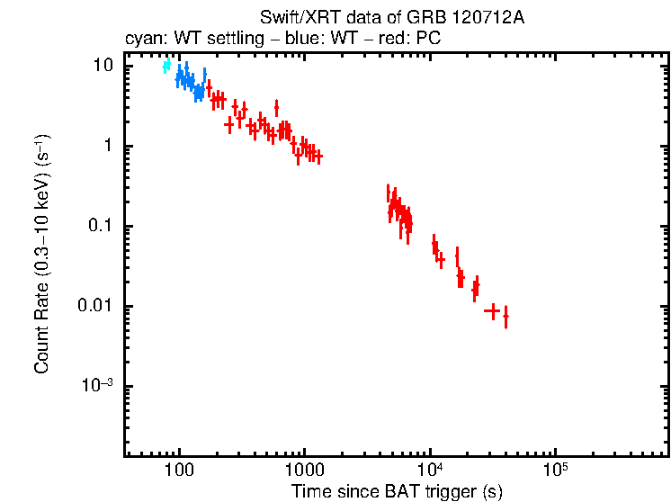 Light curve of GRB 120712A