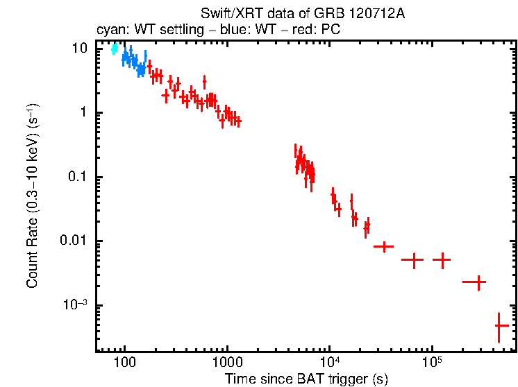 Light curve of GRB 120712A