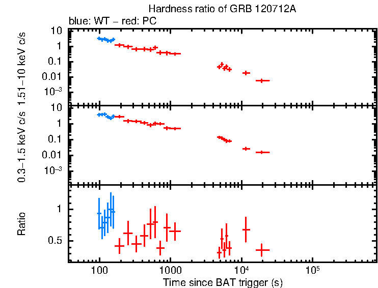 Hardness ratio of GRB 120712A