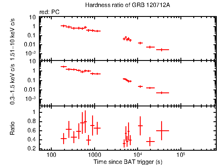 Hardness ratio of GRB 120712A