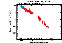 XRT Light curve of GRB 120712A