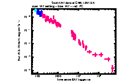 XRT Light curve of GRB 120712A