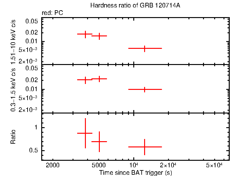 Hardness ratio of GRB 120714A