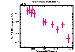 XRT Light curve of GRB 120714A