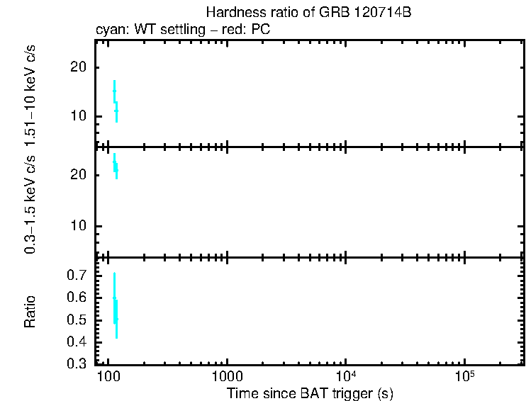 Hardness ratio of GRB 120714B