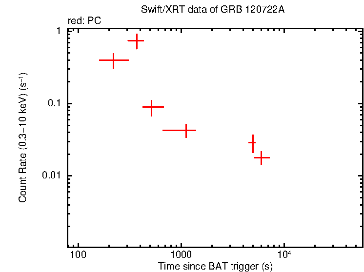 Light curve of GRB 120722A