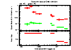 XRT Light curve of GRB 120722A