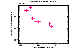 XRT Light curve of GRB 120722A