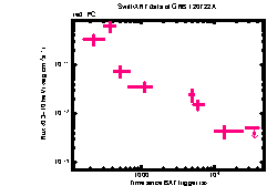 XRT Light curve of GRB 120722A