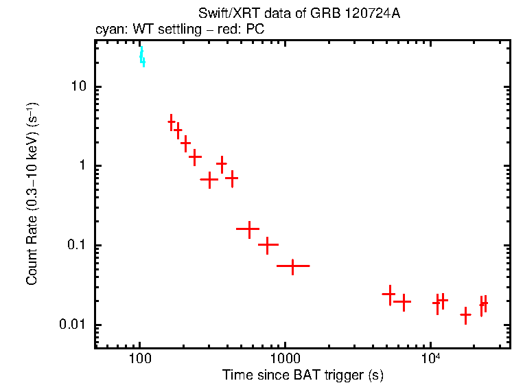 Light curve of GRB 120724A